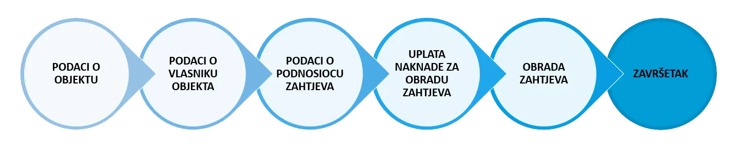 online-zahtjevi-grafikon