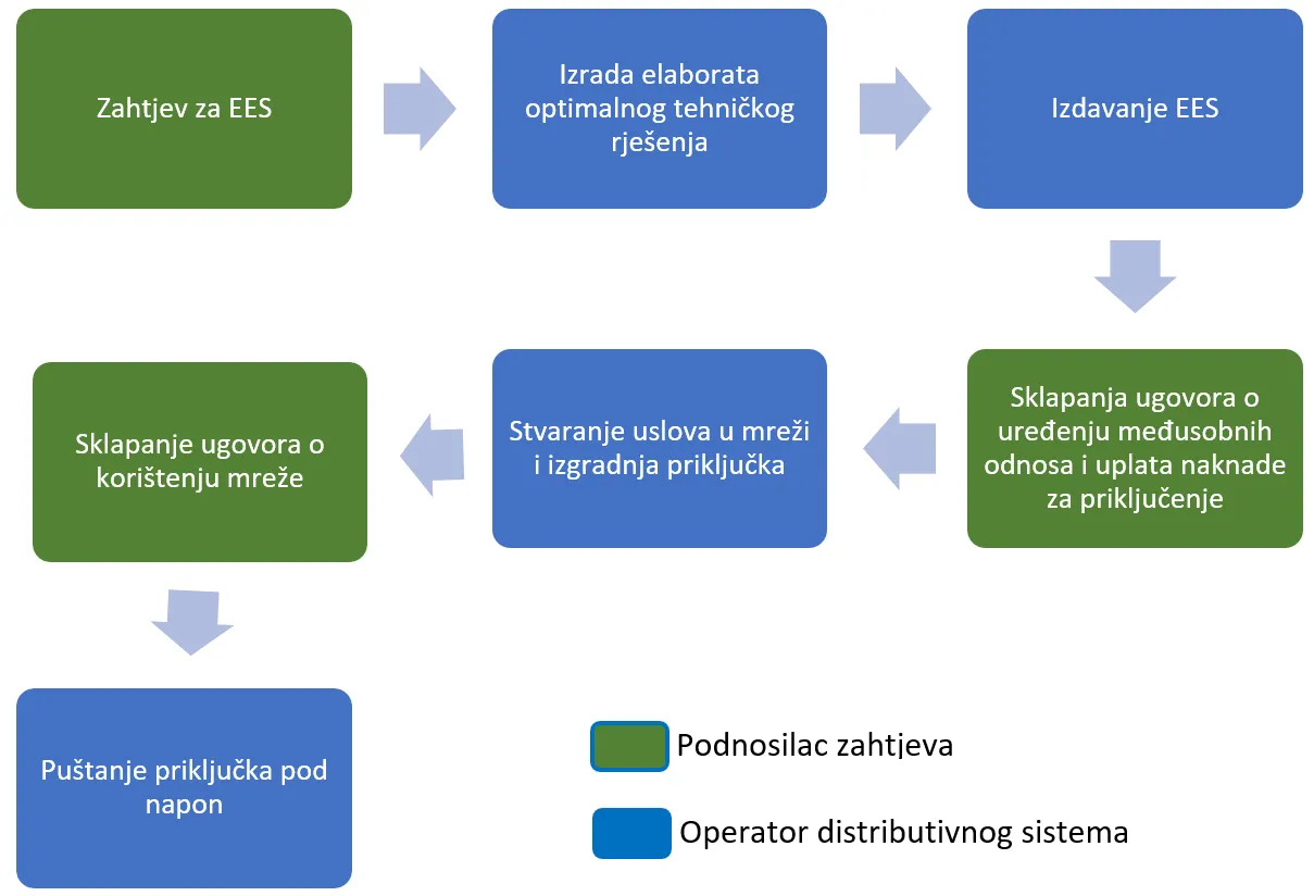 Složeni priključak
